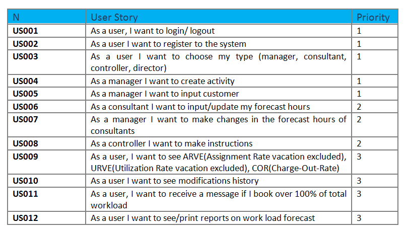 User stories