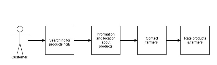 customer_flow_code_camp_lut2.jpg