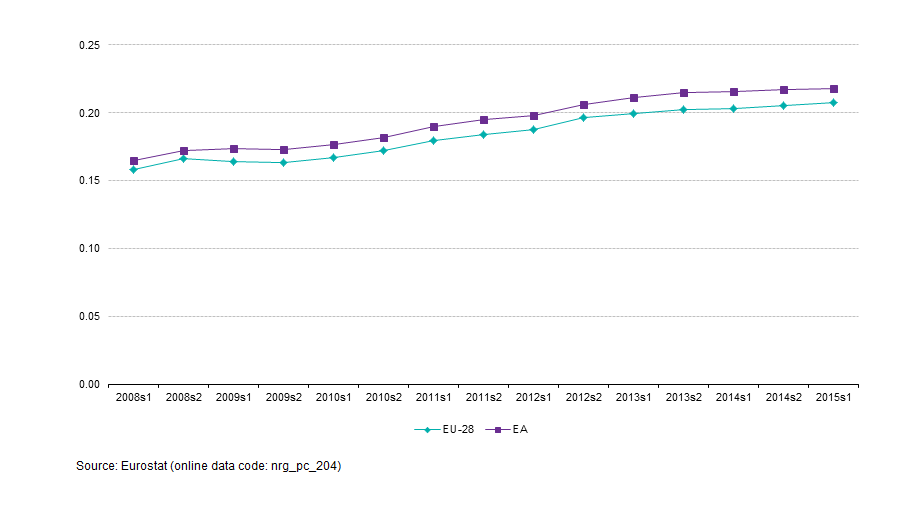 evolution_of_eu-28_and_ea_electricity_prices_for_household_consumers_eur_kwh_.png